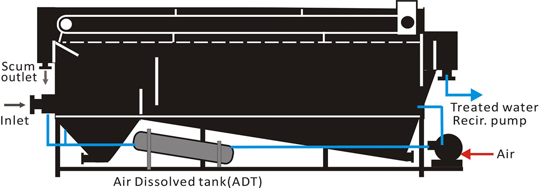 GD DAF 高濃度油污氣浮設備說明