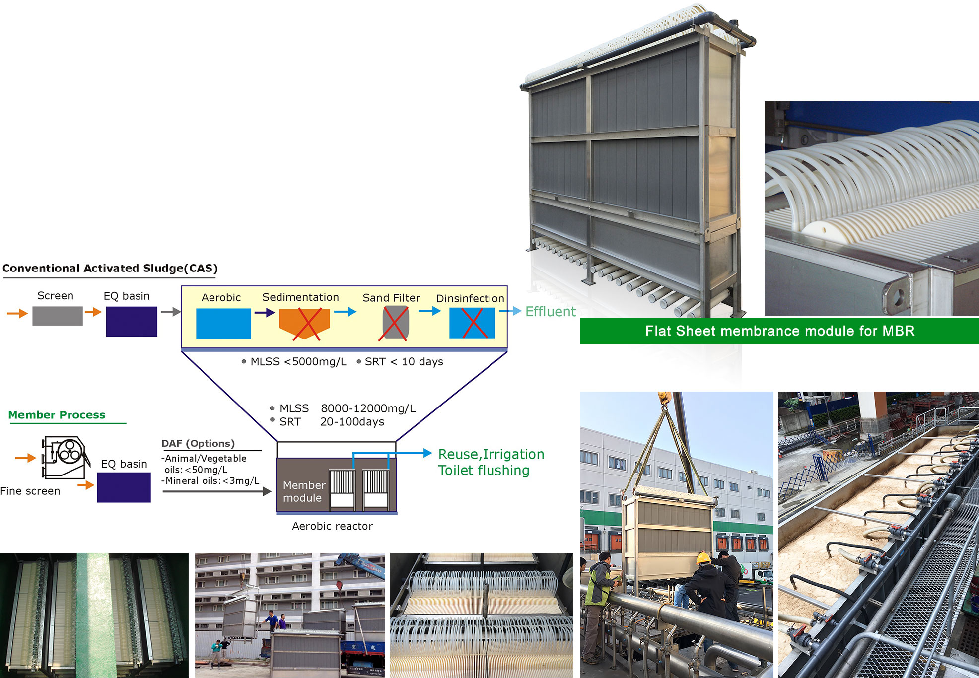 Membrane Bioreactor System