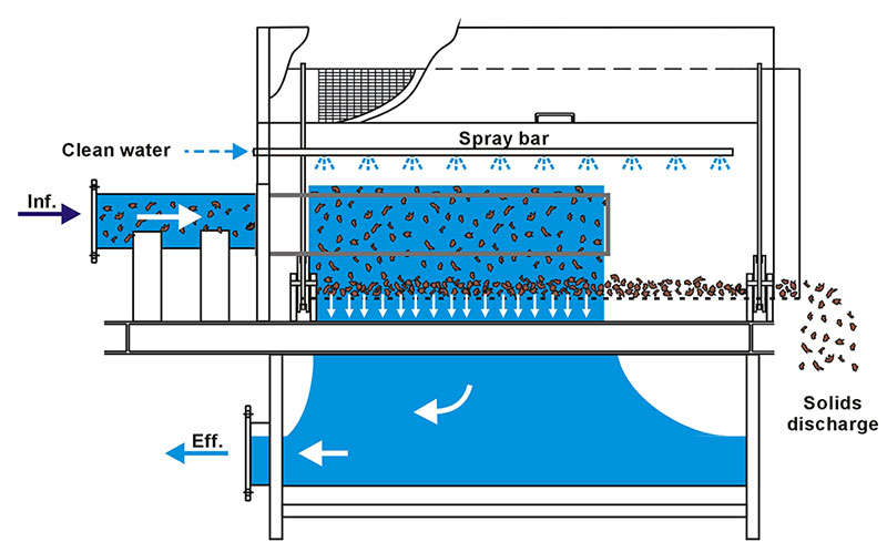 EcoSep™ Internally-Fed rotary drum screen